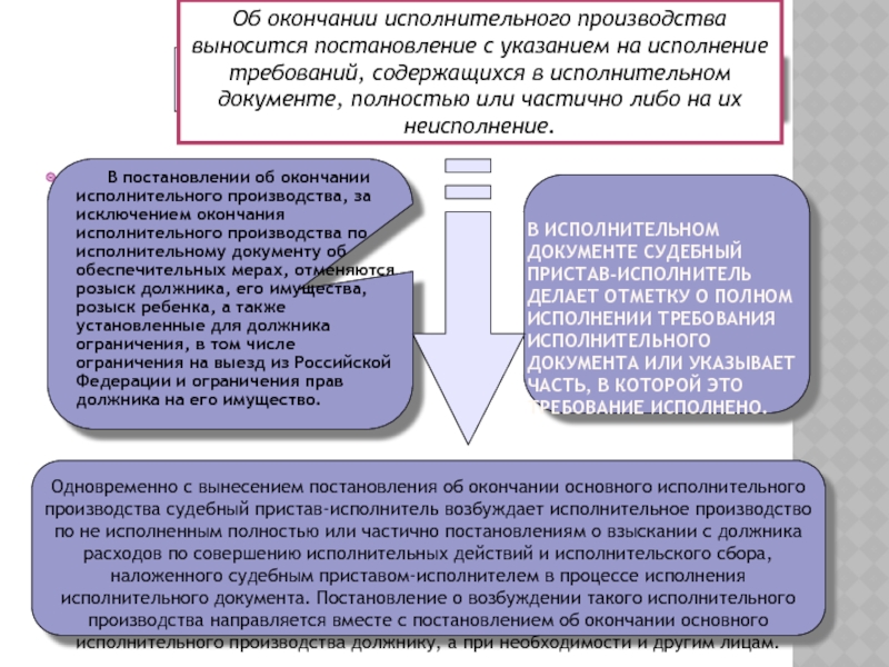 Произведенных взысканий по исполнительным документам. Исполнительное производство является. Структура исполнительного производства. Субъекты исполнительного производства схема. Этапы возбуждения исполнительного производства.